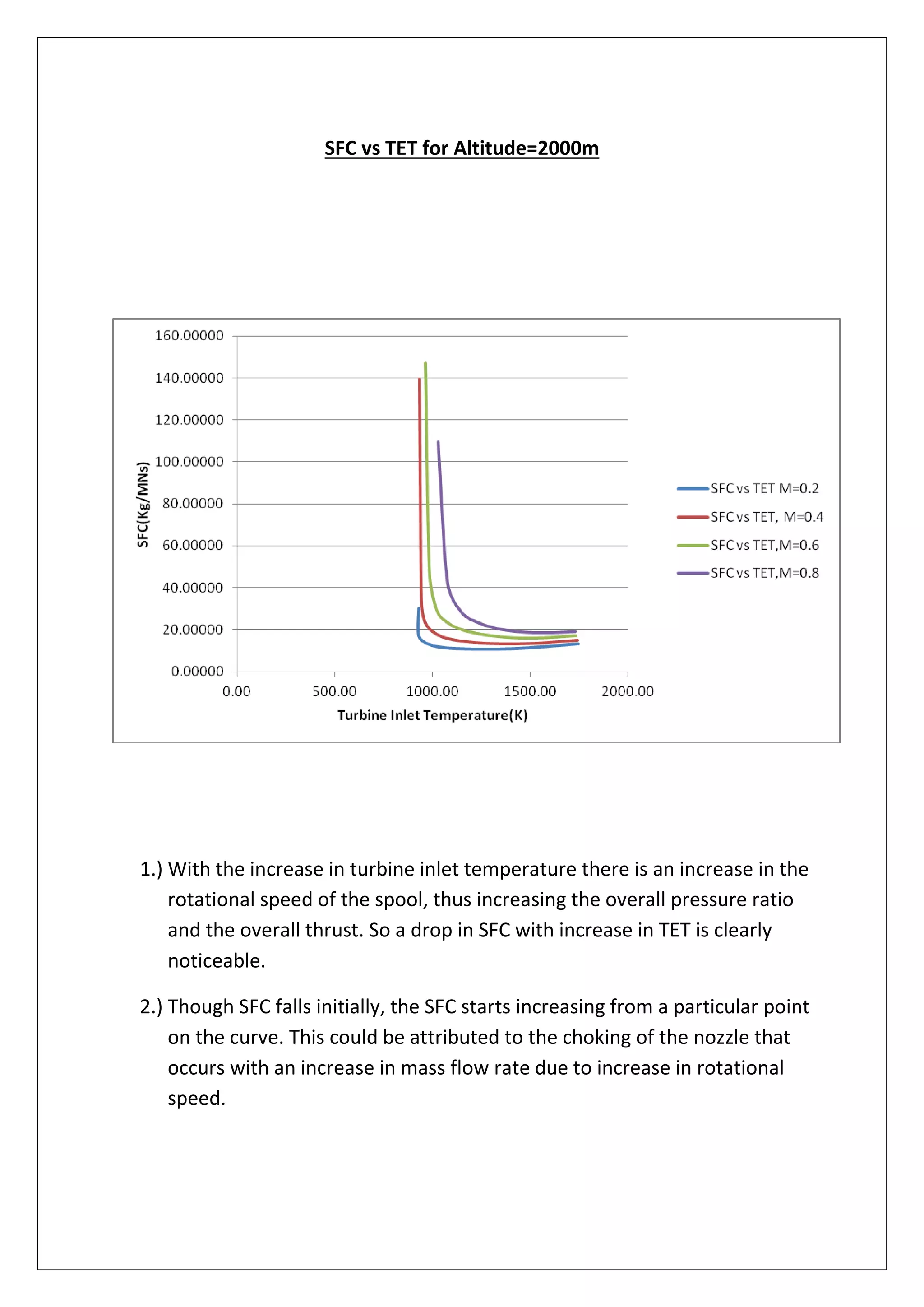 SFC vs TET for Altitude=2000m
1.) With the increase in turbine inlet temperature there is an increase in the
rotational speed of the spool, thus increasing the overall pressure ratio
and the overall thrust. So a drop in SFC with increase in TET is clearly
noticeable.
2.) Though SFC falls initially, the SFC starts increasing from a particular point
on the curve. This could be attributed to the choking of the nozzle that
occurs with an increase in mass flow rate due to increase in rotational
speed.
 
