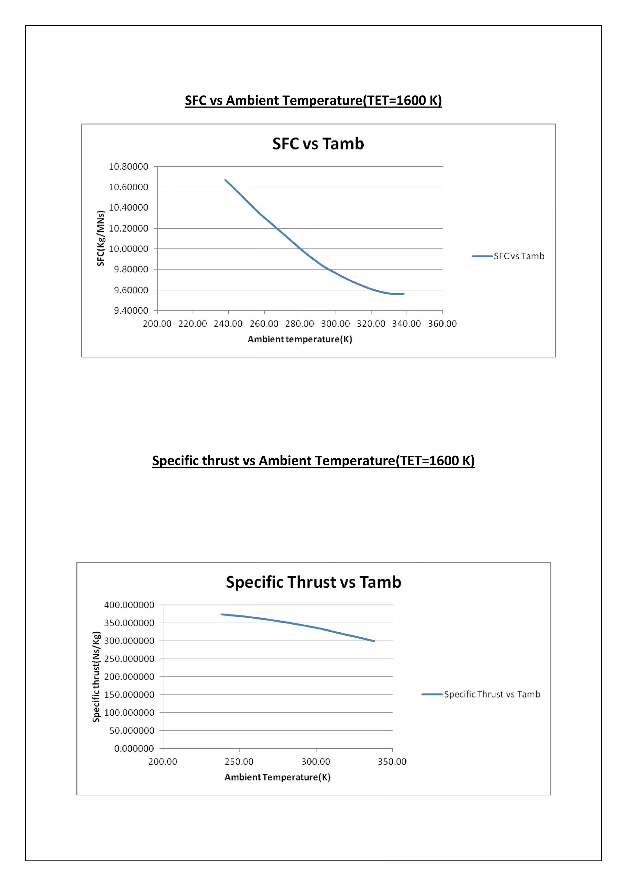 SFC vs Ambient Temperature(TET=1600 K)
Specific thrust vs Ambient Temperature(TET=1600 K)
 