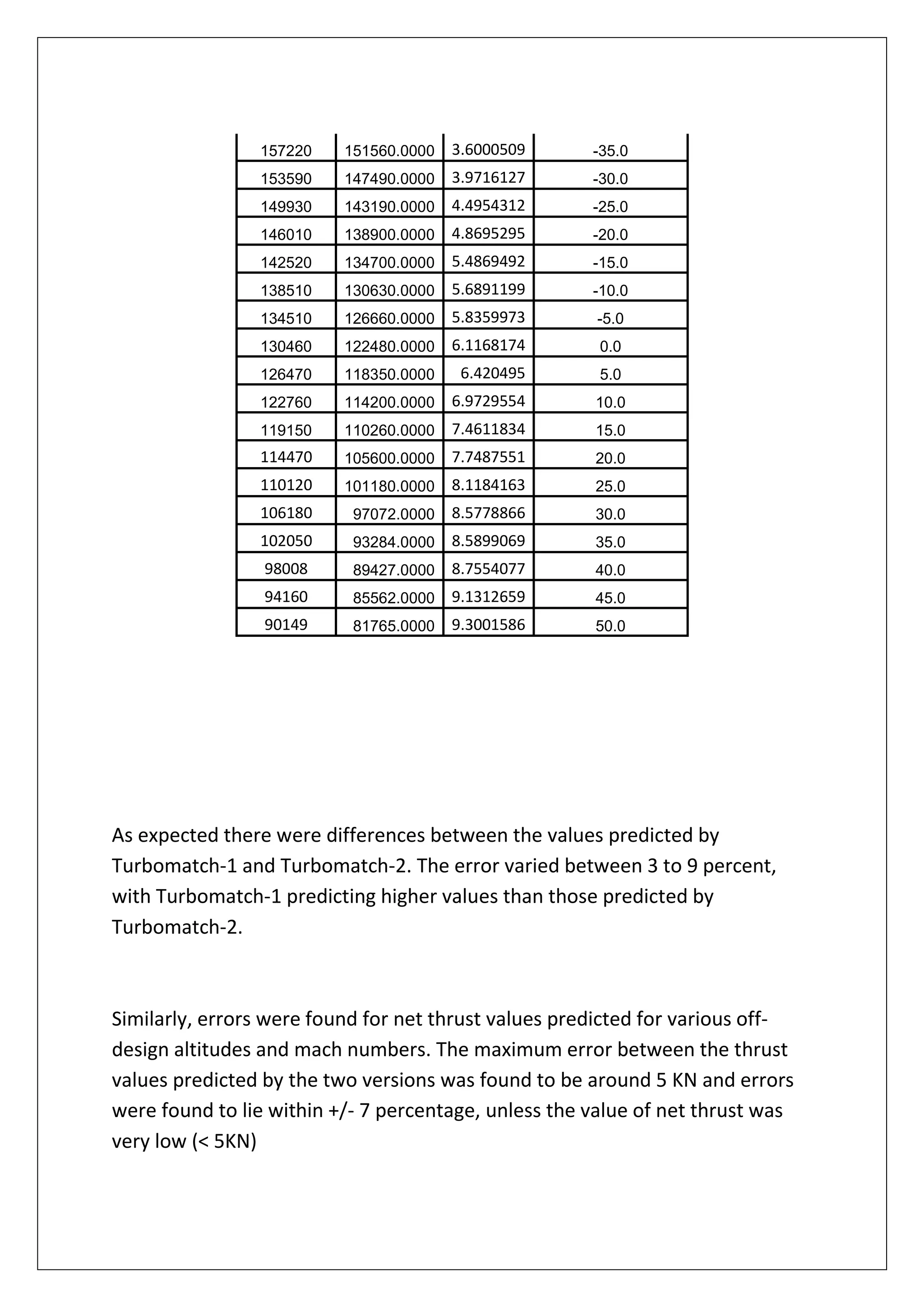 157220 151560.0000 3.6000509 -35.0
153590 147490.0000 3.9716127 -30.0
149930 143190.0000 4.4954312 -25.0
146010 138900.0000 4.8695295 -20.0
142520 134700.0000 5.4869492 -15.0
138510 130630.0000 5.6891199 -10.0
134510 126660.0000 5.8359973 -5.0
130460 122480.0000 6.1168174 0.0
126470 118350.0000 6.420495 5.0
122760 114200.0000 6.9729554 10.0
119150 110260.0000 7.4611834 15.0
114470 105600.0000 7.7487551 20.0
110120 101180.0000 8.1184163 25.0
106180 97072.0000 8.5778866 30.0
102050 93284.0000 8.5899069 35.0
98008 89427.0000 8.7554077 40.0
94160 85562.0000 9.1312659 45.0
90149 81765.0000 9.3001586 50.0
As expected there were differences between the values predicted by
Turbomatch-1 and Turbomatch-2. The error varied between 3 to 9 percent,
with Turbomatch-1 predicting higher values than those predicted by
Turbomatch-2.
Similarly, errors were found for net thrust values predicted for various off-
design altitudes and mach numbers. The maximum error between the thrust
values predicted by the two versions was found to be around 5 KN and errors
were found to lie within +/- 7 percentage, unless the value of net thrust was
very low (< 5KN)
 