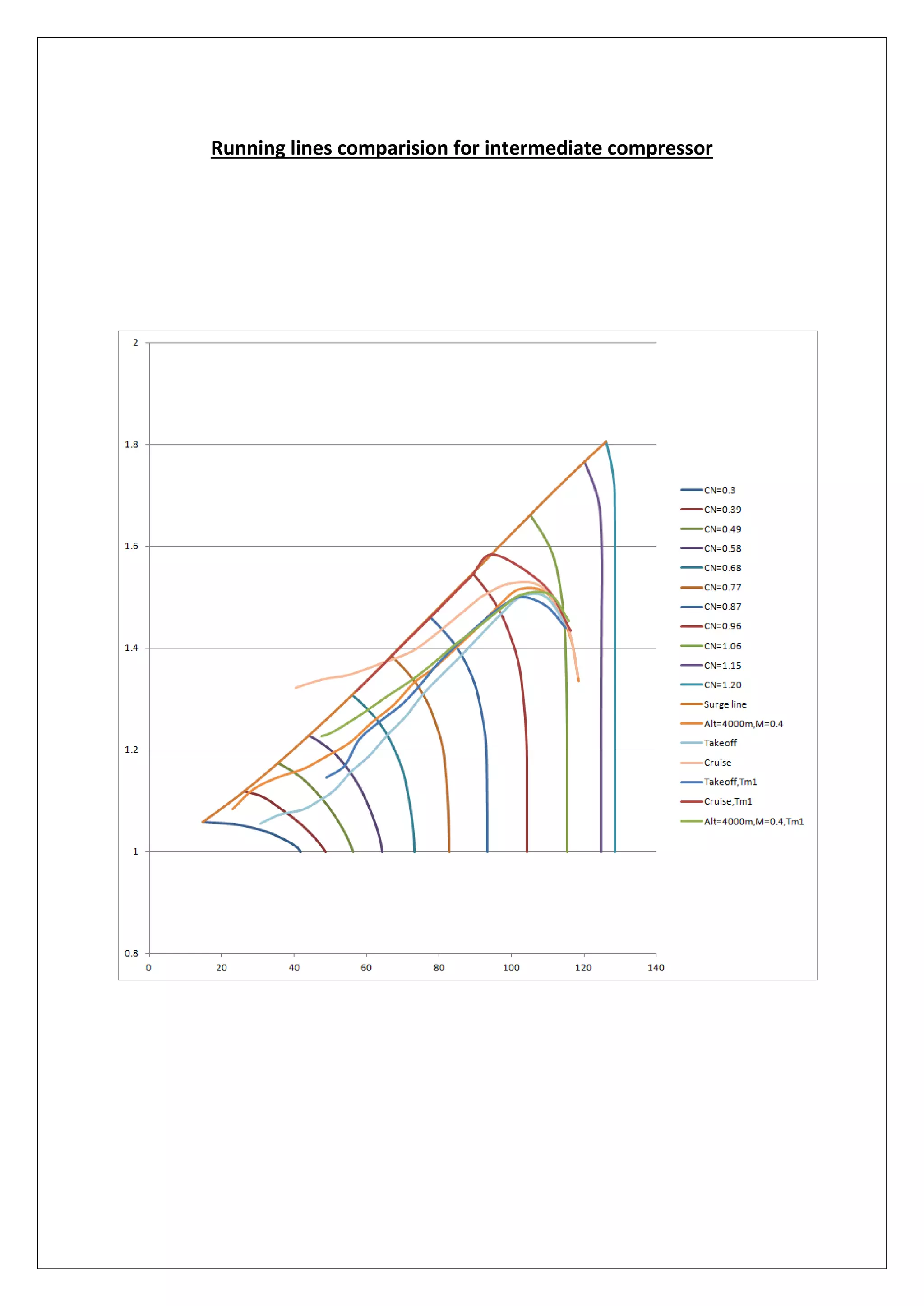 Running lines comparision for intermediate compressor
 