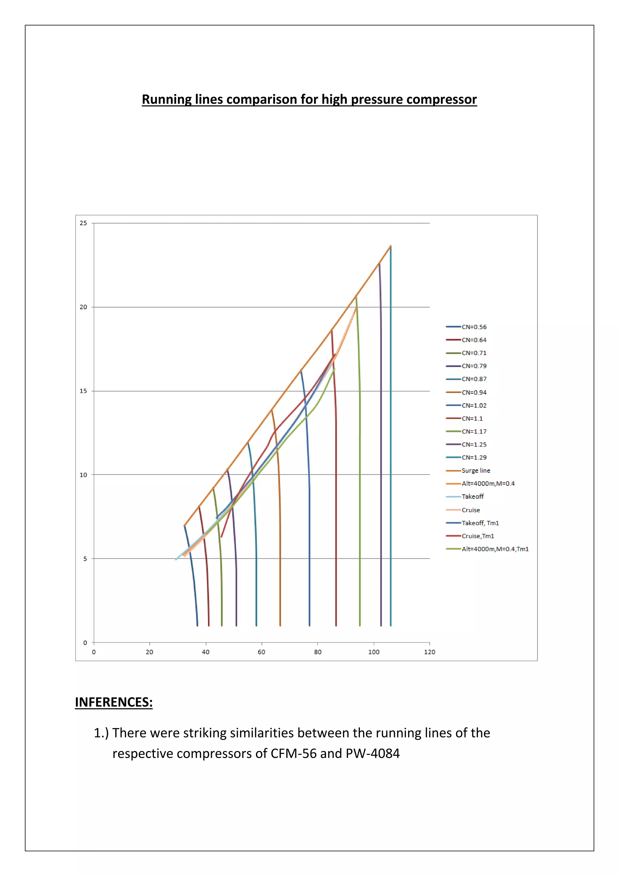 Running lines comparison for high pressure compressor
INFERENCES:
1.) There were striking similarities between the running lines of the
respective compressors of CFM-56 and PW-4084
 
