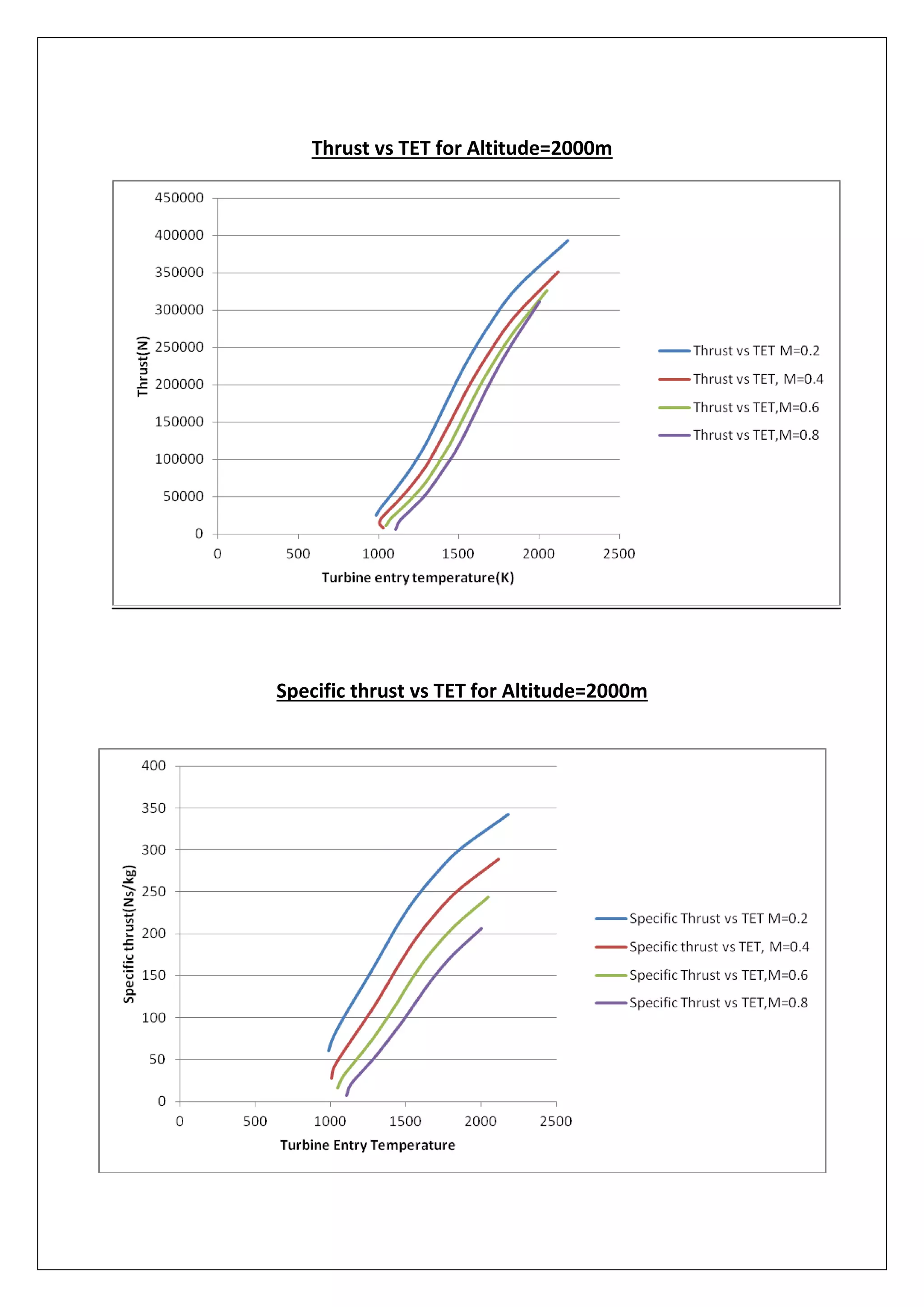 Thrust vs TET for Altitude=2000m
Specific thrust vs TET for Altitude=2000m
 
