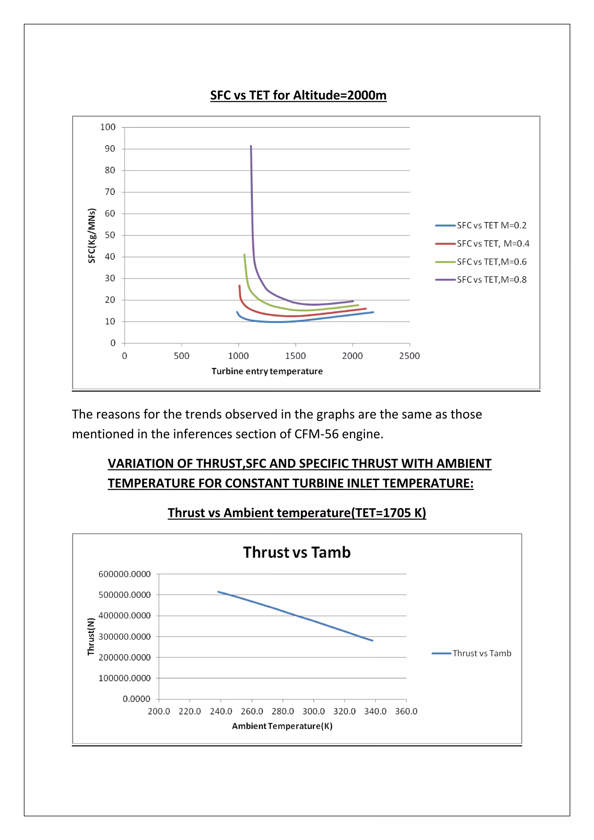 SFC vs TET for Altitude=2000m
The reasons for the trends observed in the graphs are the same as those
mentioned in the inferences section of CFM-56 engine.
VARIATION OF THRUST,SFC AND SPECIFIC THRUST WITH AMBIENT
TEMPERATURE FOR CONSTANT TURBINE INLET TEMPERATURE:
Thrust vs Ambient temperature(TET=1705 K)
 