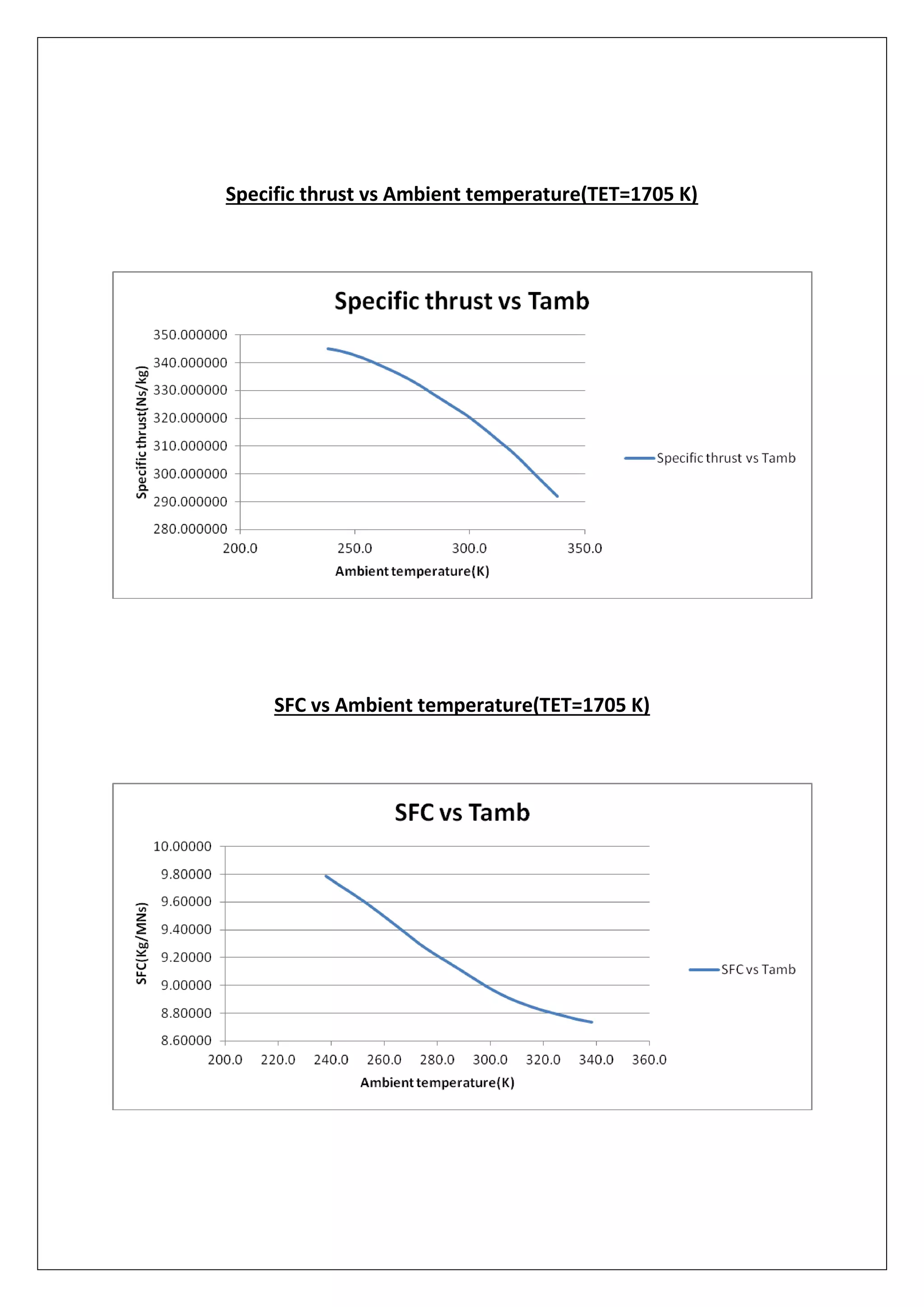 Specific thrust vs Ambient temperature(TET=1705 K)
SFC vs Ambient temperature(TET=1705 K)
 