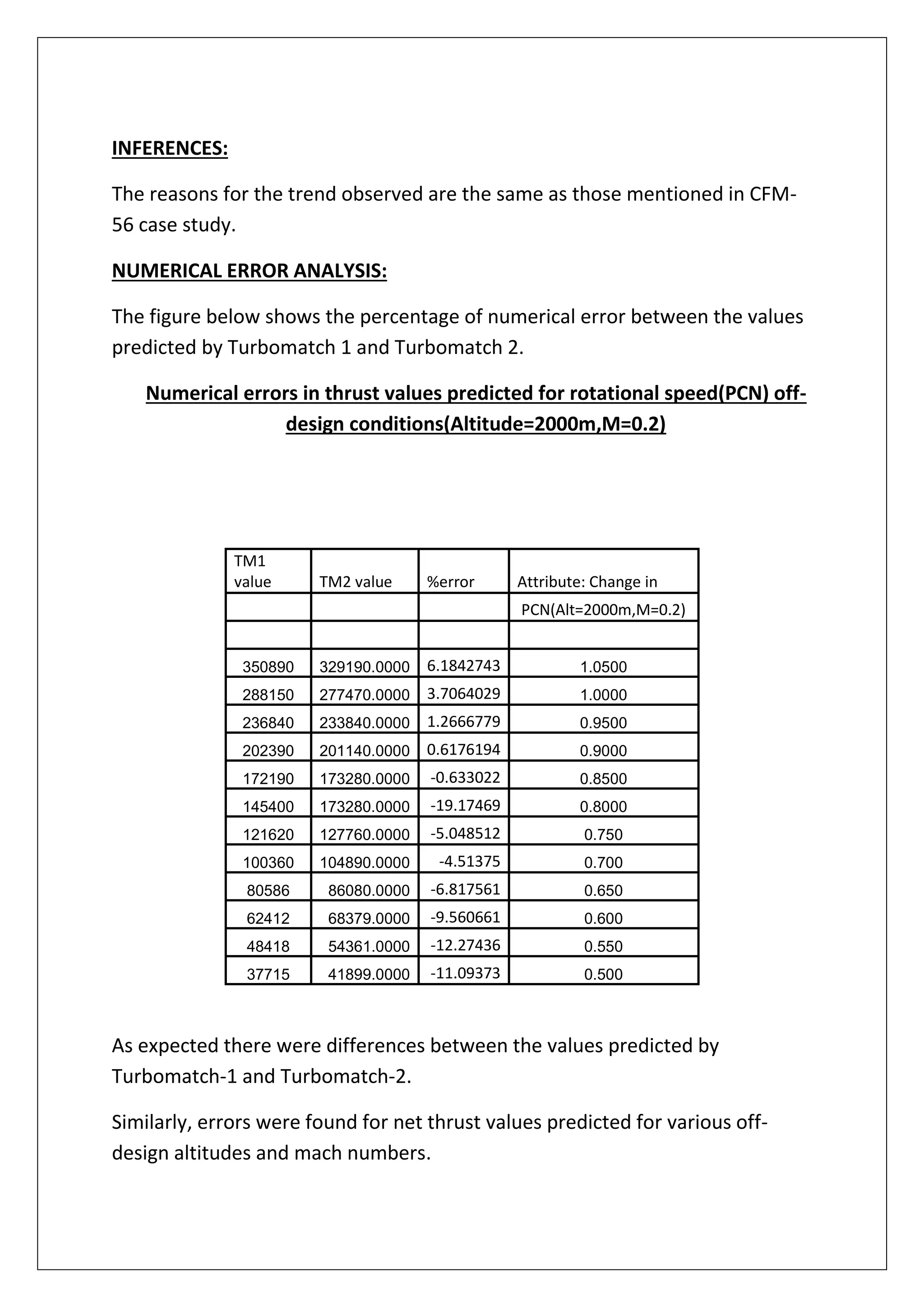 INFERENCES:
The reasons for the trend observed are the same as those mentioned in CFM-
56 case study.
NUMERICAL ERROR ANALYSIS:
The figure below shows the percentage of numerical error between the values
predicted by Turbomatch 1 and Turbomatch 2.
Numerical errors in thrust values predicted for rotational speed(PCN) off-
design conditions(Altitude=2000m,M=0.2)
TM1
value TM2 value %error Attribute: Change in
PCN(Alt=2000m,M=0.2)
350890 329190.0000 6.1842743 1.0500
288150 277470.0000 3.7064029 1.0000
236840 233840.0000 1.2666779 0.9500
202390 201140.0000 0.6176194 0.9000
172190 173280.0000 -0.633022 0.8500
145400 173280.0000 -19.17469 0.8000
121620 127760.0000 -5.048512 0.750
100360 104890.0000 -4.51375 0.700
80586 86080.0000 -6.817561 0.650
62412 68379.0000 -9.560661 0.600
48418 54361.0000 -12.27436 0.550
37715 41899.0000 -11.09373 0.500
As expected there were differences between the values predicted by
Turbomatch-1 and Turbomatch-2.
Similarly, errors were found for net thrust values predicted for various off-
design altitudes and mach numbers.
 