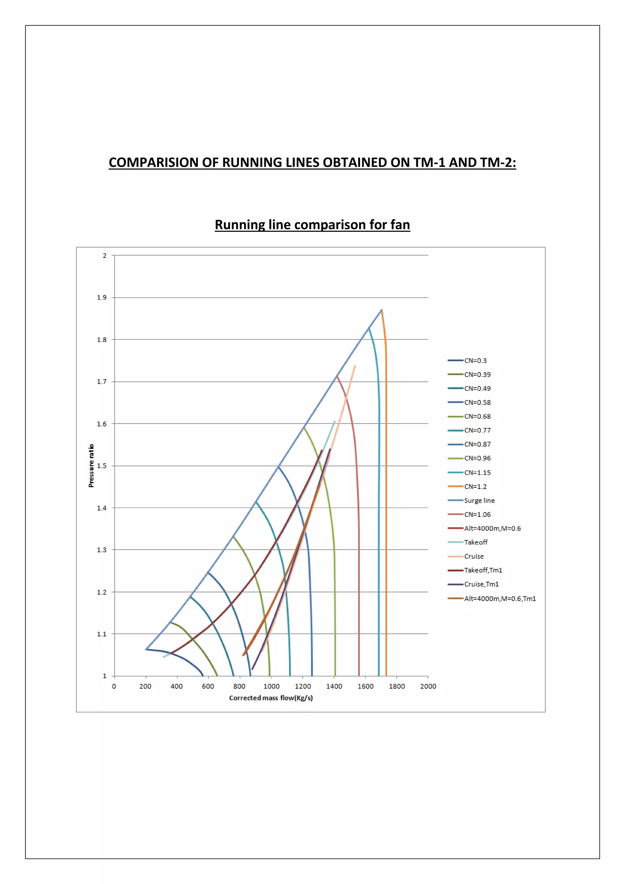 COMPARISION OF RUNNING LINES OBTAINED ON TM-1 AND TM-2:
Running line comparison for fan
 