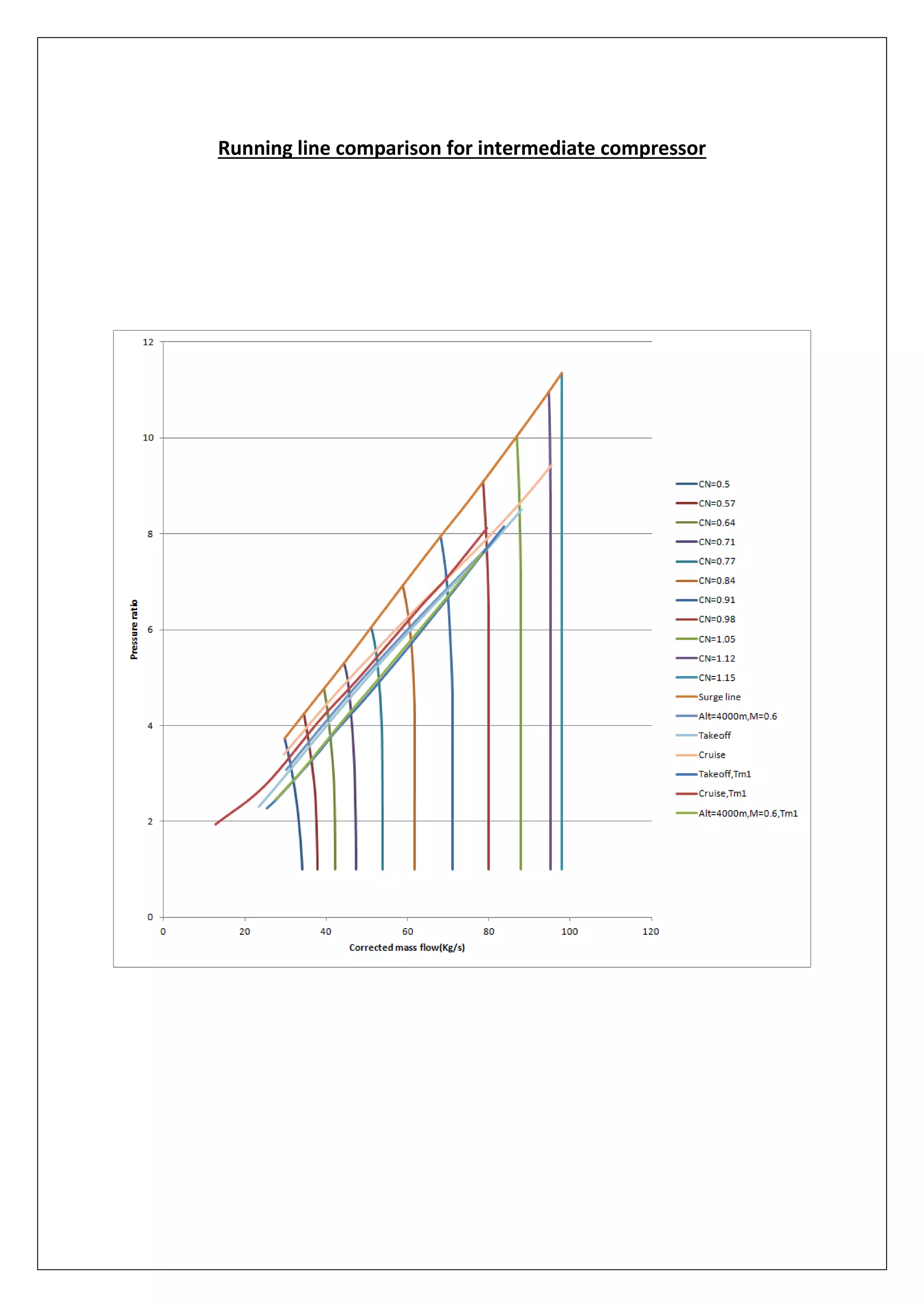 Running line comparison for intermediate compressor
 