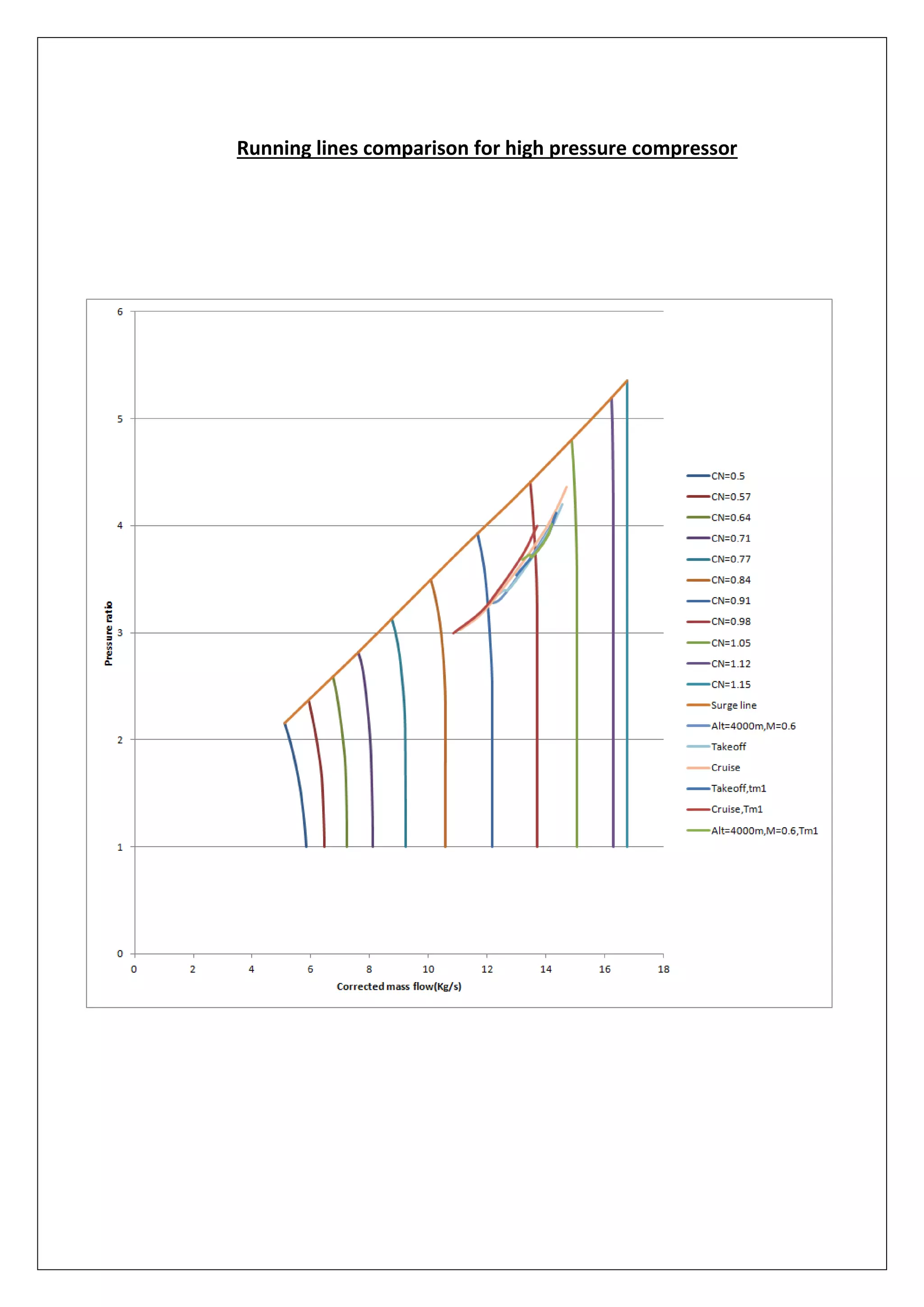 Running lines comparison for high pressure compressor
 