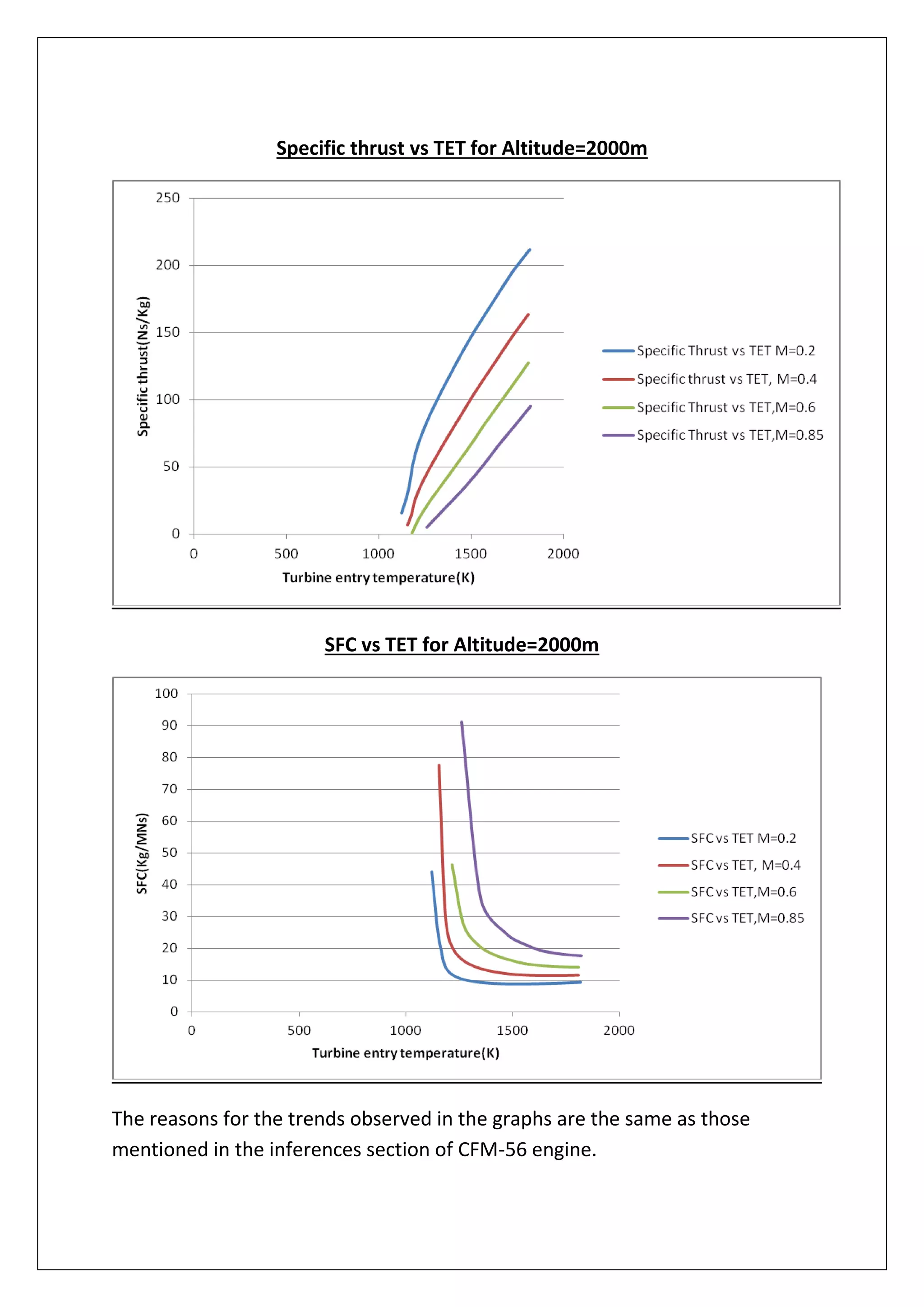 Specific thrust vs TET for Altitude=2000m
SFC vs TET for Altitude=2000m
The reasons for the trends observed in the graphs are the same as those
mentioned in the inferences section of CFM-56 engine.
 