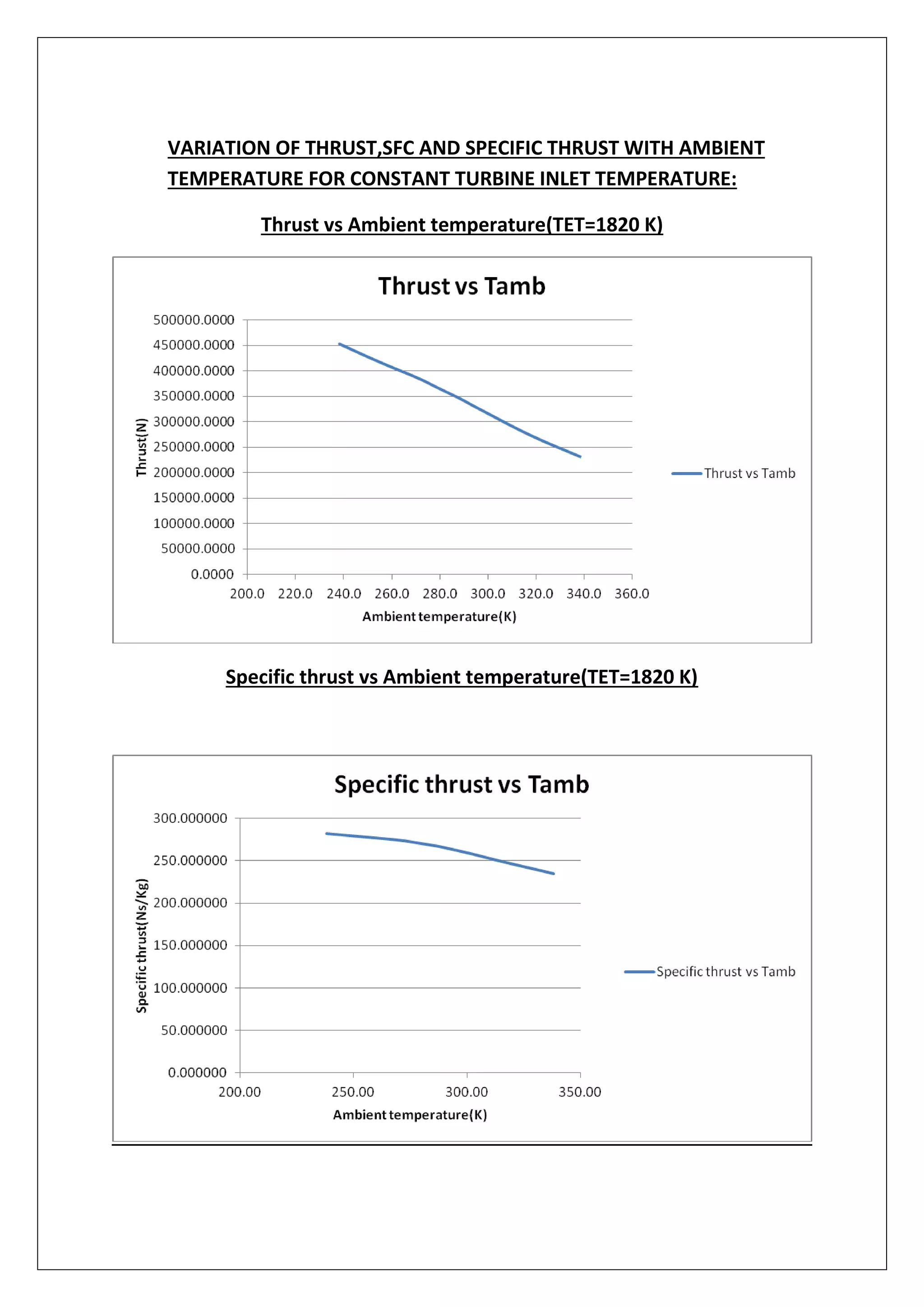 VARIATION OF THRUST,SFC AND SPECIFIC THRUST WITH AMBIENT
TEMPERATURE FOR CONSTANT TURBINE INLET TEMPERATURE:
Thrust vs Ambient temperature(TET=1820 K)
Specific thrust vs Ambient temperature(TET=1820 K)
 