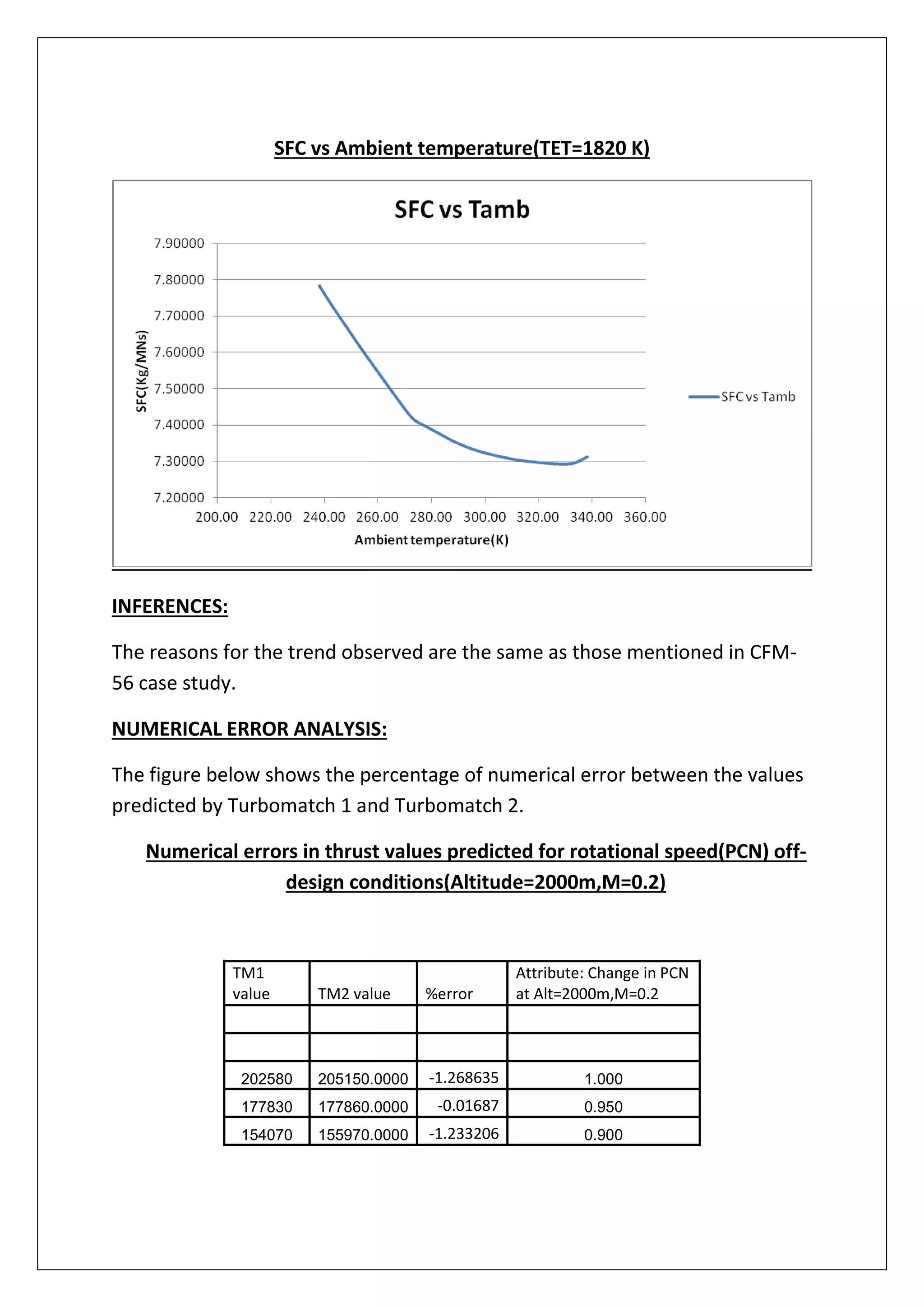 SFC vs Ambient temperature(TET=1820 K)
INFERENCES:
The reasons for the trend observed are the same as those mentioned in CFM-
56 case study.
NUMERICAL ERROR ANALYSIS:
The figure below shows the percentage of numerical error between the values
predicted by Turbomatch 1 and Turbomatch 2.
Numerical errors in thrust values predicted for rotational speed(PCN) off-
design conditions(Altitude=2000m,M=0.2)
TM1
value TM2 value %error
Attribute: Change in PCN
at Alt=2000m,M=0.2
202580 205150.0000 -1.268635 1.000
177830 177860.0000 -0.01687 0.950
154070 155970.0000 -1.233206 0.900
 