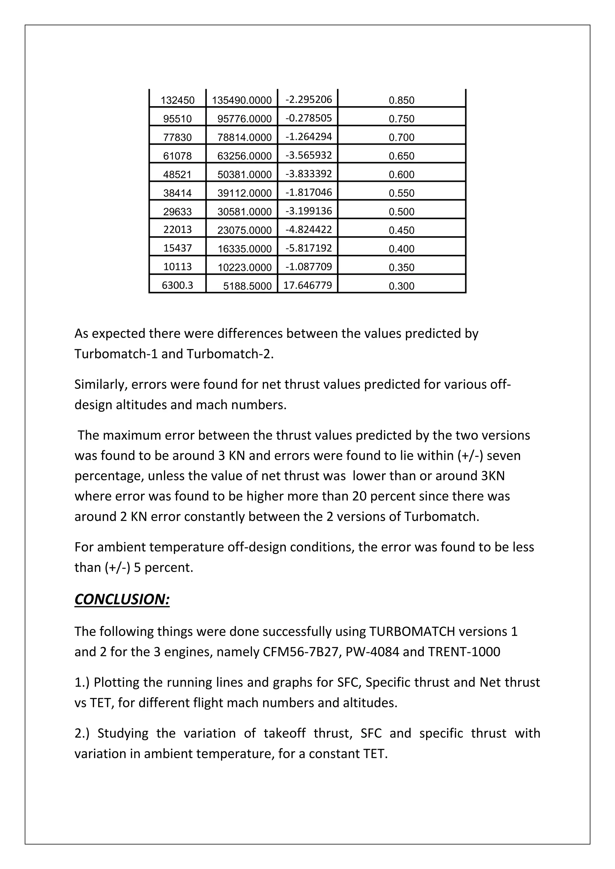 132450 135490.0000 -2.295206 0.850
95510 95776.0000 -0.278505 0.750
77830 78814.0000 -1.264294 0.700
61078 63256.0000 -3.565932 0.650
48521 50381.0000 -3.833392 0.600
38414 39112.0000 -1.817046 0.550
29633 30581.0000 -3.199136 0.500
22013 23075.0000 -4.824422 0.450
15437 16335.0000 -5.817192 0.400
10113 10223.0000 -1.087709 0.350
6300.3 5188.5000 17.646779 0.300
As expected there were differences between the values predicted by
Turbomatch-1 and Turbomatch-2.
Similarly, errors were found for net thrust values predicted for various off-
design altitudes and mach numbers.
The maximum error between the thrust values predicted by the two versions
was found to be around 3 KN and errors were found to lie within (+/-) seven
percentage, unless the value of net thrust was lower than or around 3KN
where error was found to be higher more than 20 percent since there was
around 2 KN error constantly between the 2 versions of Turbomatch.
For ambient temperature off-design conditions, the error was found to be less
than (+/-) 5 percent.
CONCLUSION:
The following things were done successfully using TURBOMATCH versions 1
and 2 for the 3 engines, namely CFM56-7B27, PW-4084 and TRENT-1000
1.) Plotting the running lines and graphs for SFC, Specific thrust and Net thrust
vs TET, for different flight mach numbers and altitudes.
2.) Studying the variation of takeoff thrust, SFC and specific thrust with
variation in ambient temperature, for a constant TET.
 