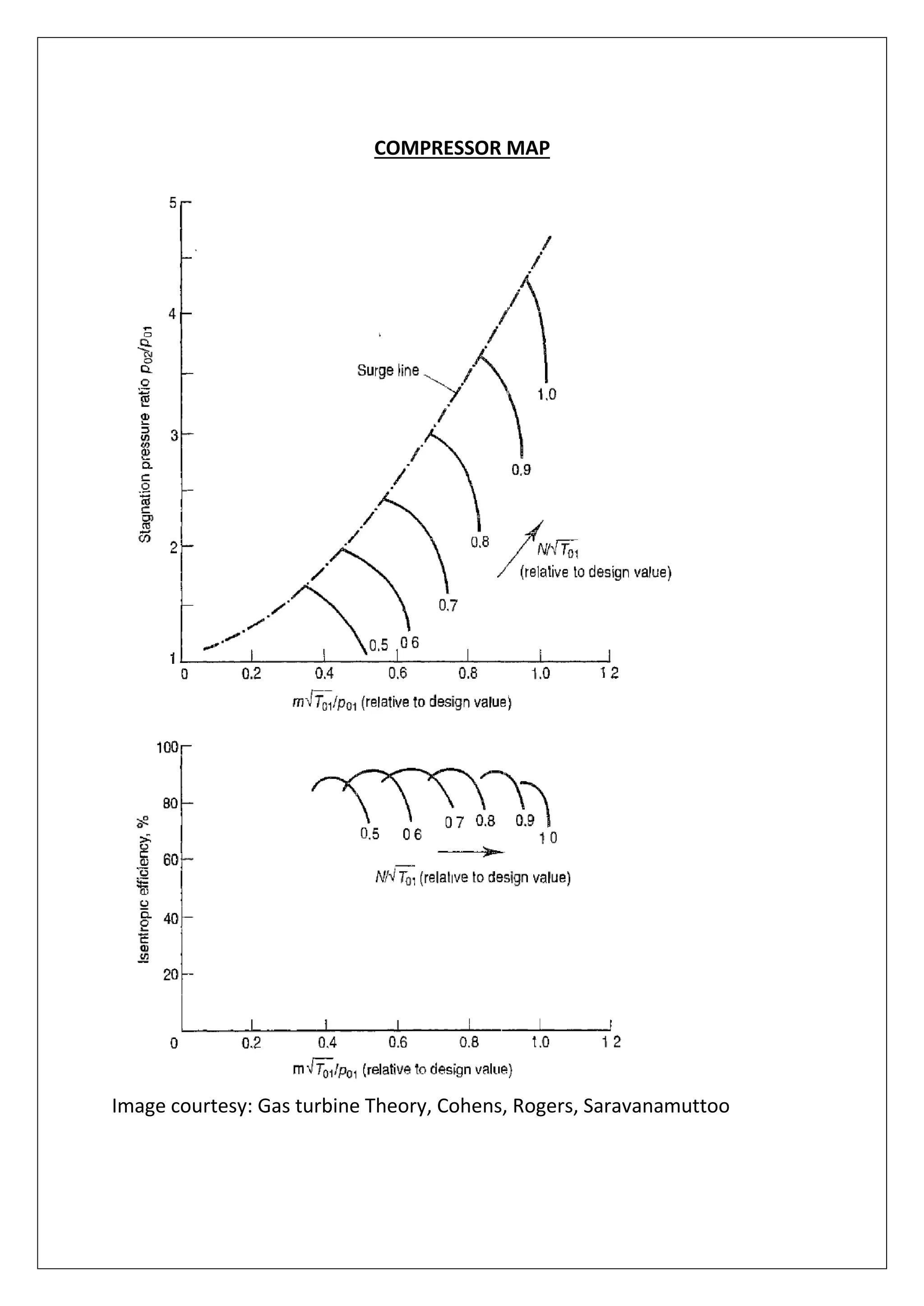 COMPRESSOR MAP
Image courtesy: Gas turbine Theory, Cohens, Rogers, Saravanamuttoo
 