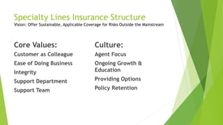 Specialty Lines Insurance Structure
Vision: Offer Sustainable, Applicable Coverage for Risks Outside the Mainstream
Core Values:
Customer as Colleague
Ease of Doing Business
Integrity
Support Department
Support Team
Culture:
Agent Focus
Ongoing Growth &
Education
Providing Options
Policy Retention
 