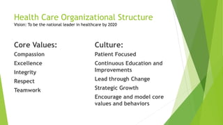 Health Care Organizational Structure
Vision: To be the national leader in healthcare by 2020
Core Values:
Compassion
Excellence
Integrity
Respect
Teamwork
Culture:
Patient Focused
Continuous Education and
Improvements
Lead through Change
Strategic Growth
Encourage and model core
values and behaviors
 