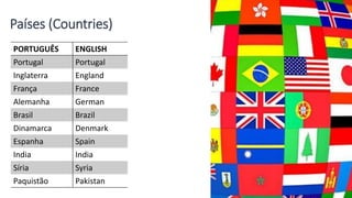Países (Countries)
PORTUGUÊS ENGLISH
Portugal Portugal
Inglaterra England
França France
Alemanha German
Brasil Brazil
Dinamarca Denmark
Espanha Spain
India India
Síria Syria
Paquistão Pakistan
 