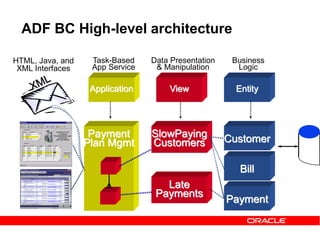 ADF BC High-level architecture
Payment
Plan Mgmt
HTML, Java, and
XML Interfaces
SlowPaying
Customers
Late
Payments
Customer
Bill
Payment
View EntityApplication
Business
Logic
Data Presentation
& Manipulation
Task-Based
App Service
 