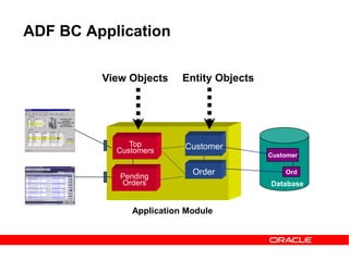 ADF BC Application
Database
Ord
Customer
Entity Objects
Customer
Order
Top
Customers
Pending
Orders
View Objects
Application Module
 