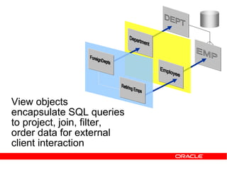 View objects
encapsulate SQL queries
to project, join, filter,
order data for external
client interaction
 