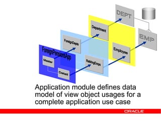 Application module defines data
model of view object usages for a
complete application use case
 