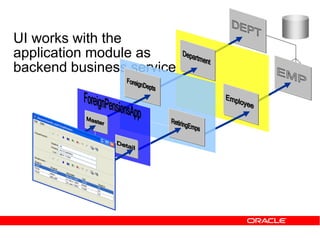 UI works with the
application module as
backend business service
 