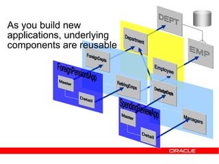 As you build new
applications, underlying
components are reusable
 