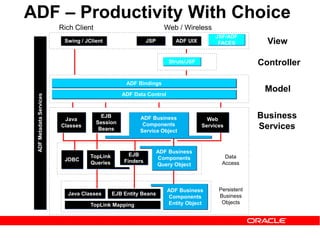 ADF – Productivity With Choice
ADF UIX
ADF Bindings
ADF Data Control
ADF Business
Components
Service Object
ADF Business
Components
Query Object
ADF Business
Components
Entity Object
Swing / JClientADFMetadataServices View
Controller
Model
Business
Services
Swing / JClient JSP ADF UIX
JSF/ADF
FACES
Rich Client Web / Wireless
Struts/JSF
ADF Bindings
ADF Data Control
Java
Classes
EJB
Session
Beans
Web
Services
ADF Business
Components
Service Object
JDBC
EJB
Finders
TopLink
Queries
ADF Business
Components
Query Object
Data
Access
ADF Business
Components
Entity Object
Java Classes EJB Entity Beans
TopLink Mapping
Persistent
Business
Objects
ADFMetadataServices
 