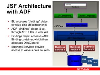 JSF Architecture
with ADF
 EL accesses “bindings” object
to value bind UI components
 ADF “bindings” object is set
through ADF Filter in web.xml
 Bindings object accesses ADF
Binding container, which then
accesses DataControl
 Business Services provide
access to various data sources
ADF “bindings” Object
ADF Binding
Renderer
UI Component Expr. Language
JSF Page
RDBMS
ADF DataControl
Business
Service 1
Business
Service 2
Business
Service 3
XML
URL
WS
 