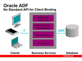 Oracle ADF
No Standard API for Client Binding
Enterprise
JavaBeans
ADF Business
Components
Web Services
Business ServicesClients
Java Objects
Database
JDBC?
 