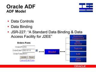 Oracle ADF
ADF Model
 Data Controls
 Data Binding
 JSR-227: “A Standard Data Binding & Data
Access Facility for J2EE”
Web
Service
TopLink
EJB
Java
Class
Business
Component
Model
 