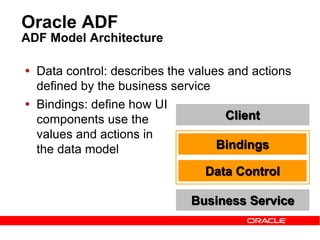 Oracle ADF
ADF Model Architecture
 Data control: describes the values and actions
defined by the business service
Client
Bindings
Data Control
Business Service
 Bindings: define how UI
components use the
values and actions in
the data model
 