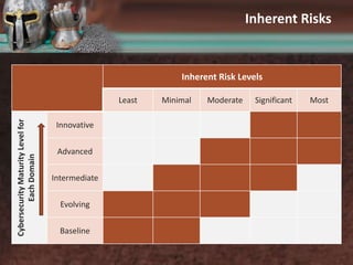 Isaca Risk Type ISACA ISSA Presentation | PPTX