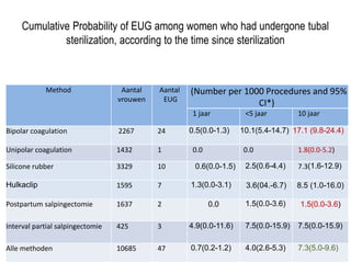 Cumulative Probability of EUG among women who had undergone tubal
sterilization, according to the time since sterilization
Method Aantal
vrouwen
Aantal
EUG
(Number per 1000 Procedures and 95%
CI*)
1 jaar <5 jaar 10 jaar
Bipolar coagulation 2267 24 0.5(0.0-1.3) 10.1(5.4-14.7) 17.1 (9.8-24.4)
Unipolar coagulation 1432 1 0.0 0.0 1.8(0.0-5.2)
Silicone rubber 3329 10 0.6(0.0-1.5) 2.5(0.6-4.4) 7.3(1.6-12.9)
Hulkaclip 1595 7 1.3(0.0-3.1) 3.6(04.-6.7) 8.5 (1.0-16.0)
Postpartum salpingectomie 1637 2 0.0 1.5(0.0-3.6) 1.5(0.0-3.6)
Interval partial salpingectomie 425 3 4.9(0.0-11.6) 7.5(0.0-15.9) 7.5(0.0-15.9)
Alle methoden 10685 47 0.7(0.2-1.2) 4.0(2.6-5.3) 7.3(5.0-9.6)
 