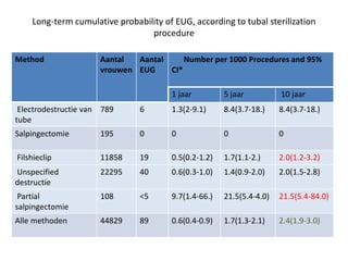 Long-term cumulative probability of EUG, according to tubal sterilization
procedure
Method Aantal
vrouwen
Aantal
EUG
Number per 1000 Procedures and 95%
CI*
1 jaar 5 jaar 10 jaar
Electrodestructie van
tube
789 6 1.3(2-9.1) 8.4(3.7-18.) 8.4(3.7-18.)
Salpingectomie 195 0 0 0 0
Filshieclip 11858 19 0.5(0.2-1.2) 1.7(1.1-2.) 2.0(1.2-3.2)
Unspecified
destructie
22295 40 0.6(0.3-1.0) 1.4(0.9-2.0) 2.0(1.5-2.8)
Partial
salpingectomie
108 <5 9.7(1.4-66.) 21.5(5.4-4.0) 21.5(5.4-84.0)
Alle methoden 44829 89 0.6(0.4-0.9) 1.7(1.3-2.1) 2.4(1.9-3.0)
 