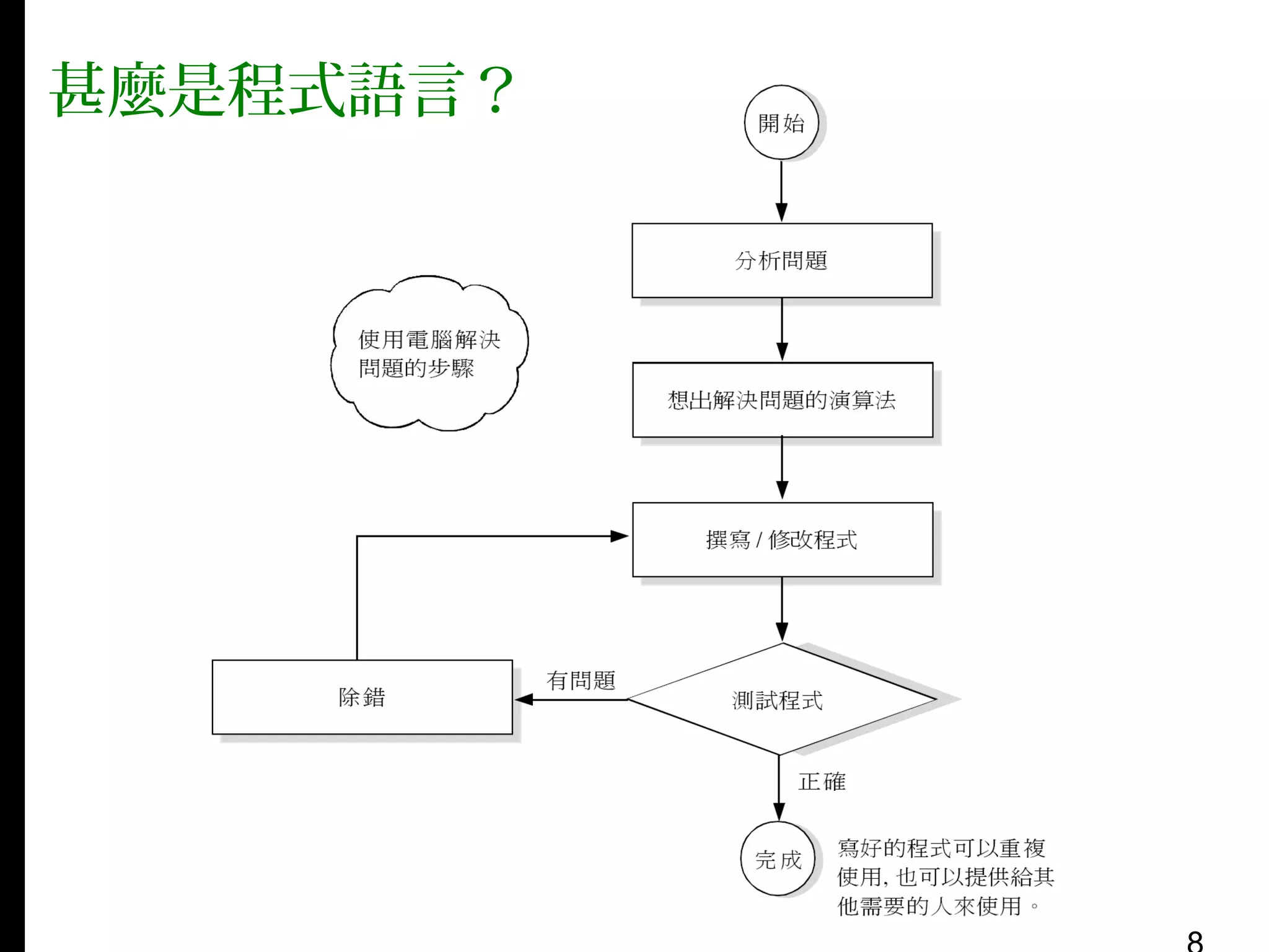 甚麼是程式語言？

 
