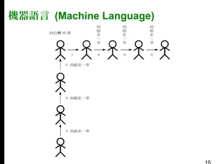 機器語言 (Machine Language)

 