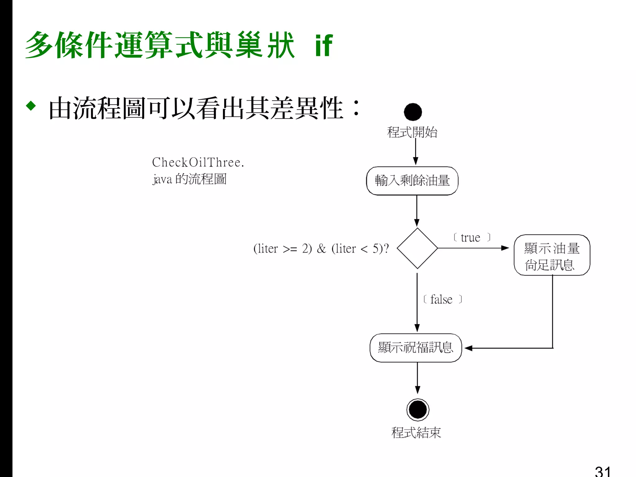多條件運算式與巢狀 if
 由流程圖可以看出其差異性：

 