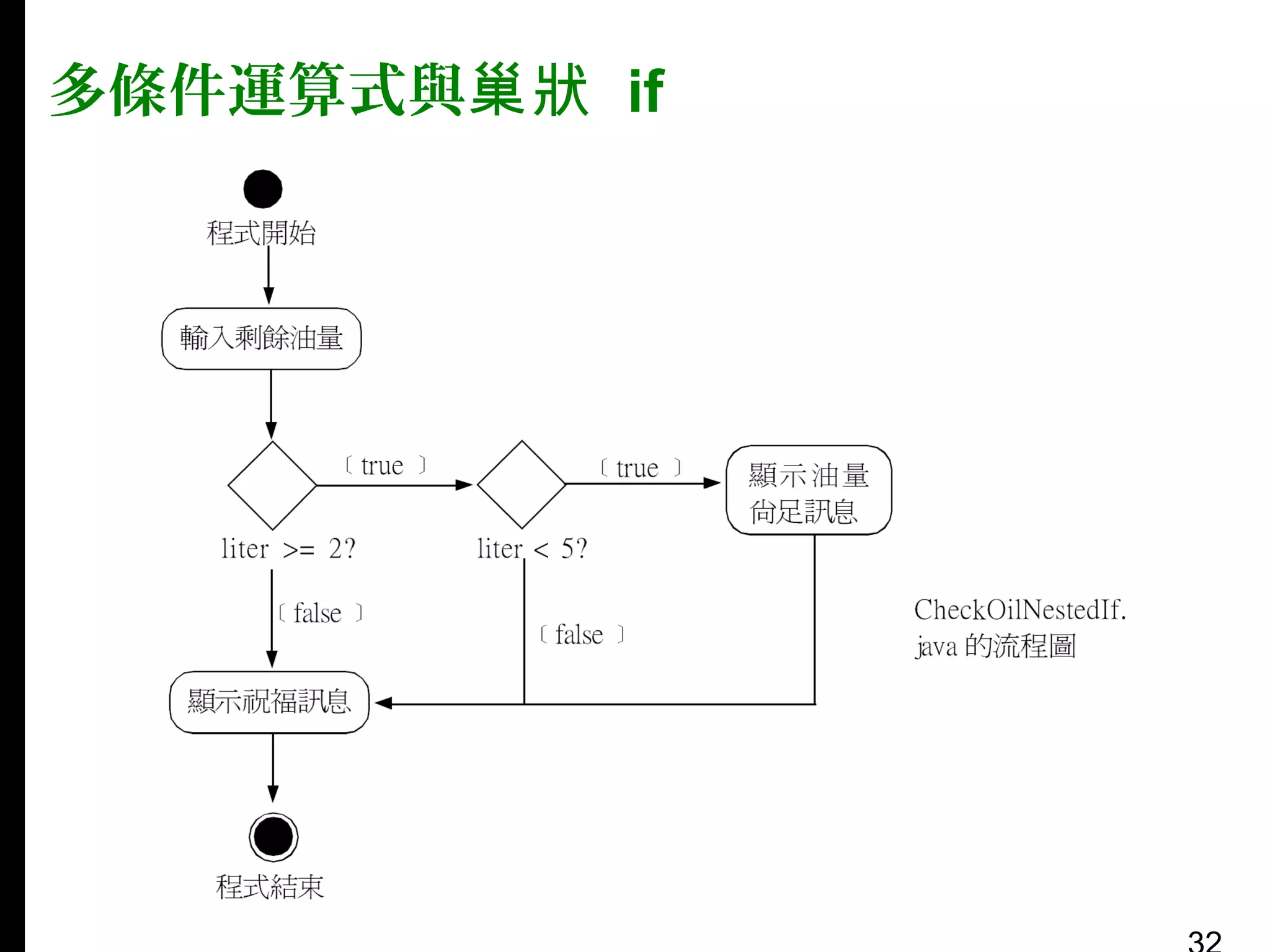 多條件運算式與巢狀 if

 