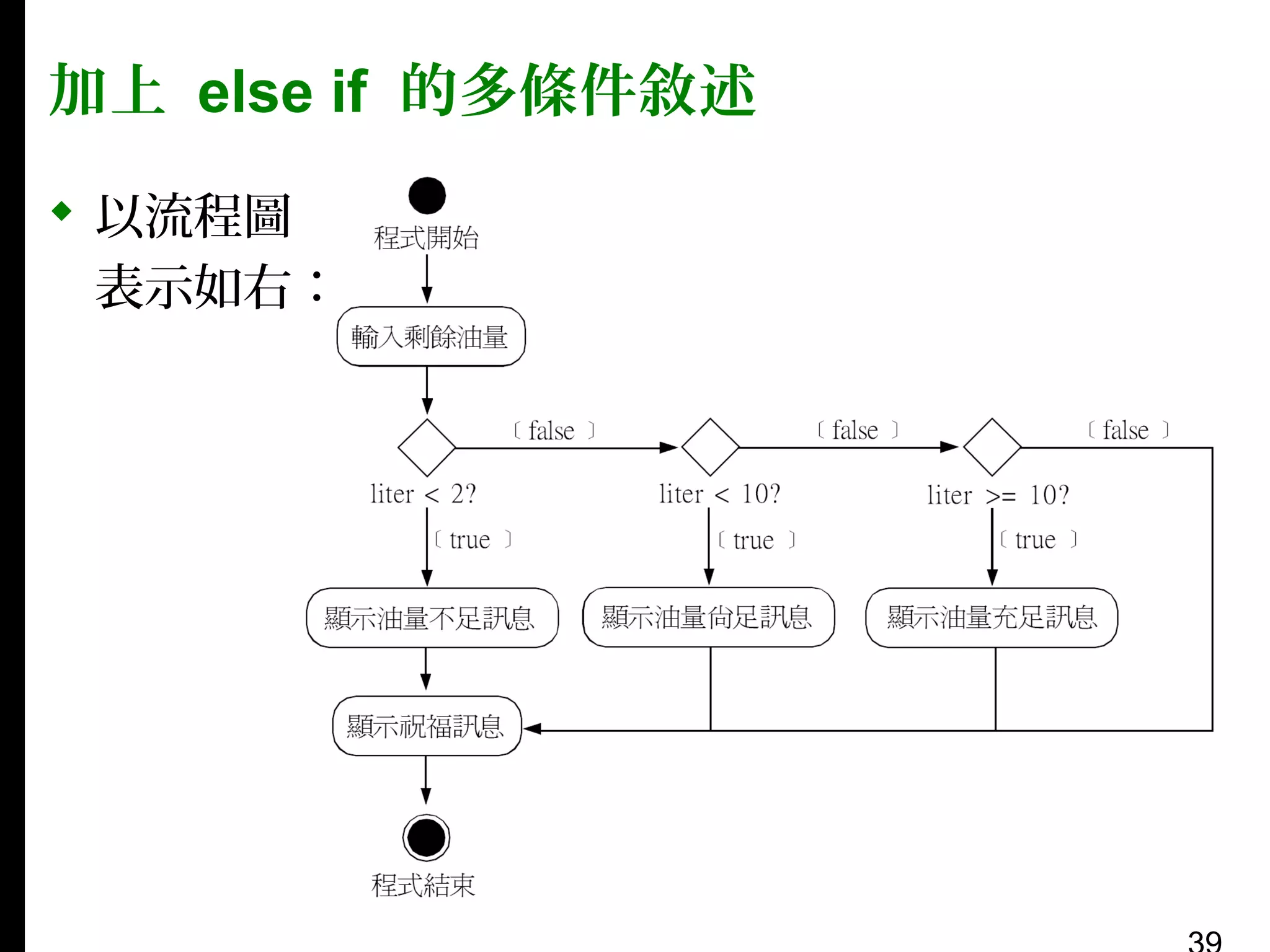 加上 else if 的多條件敘述
 以流程圖
表示如右：

 