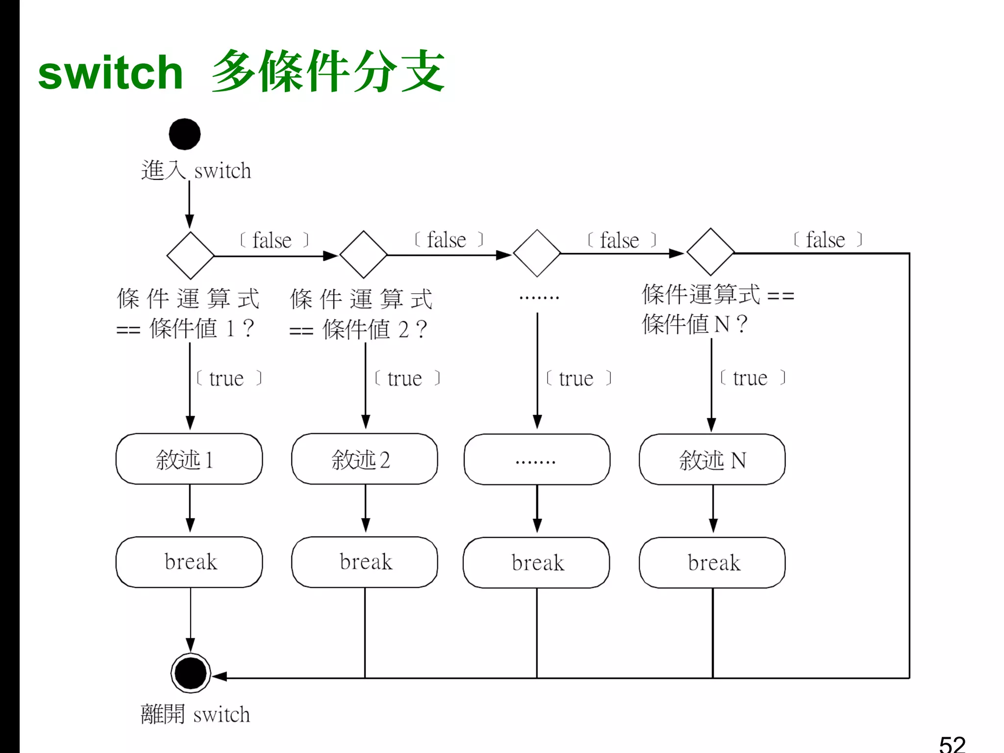 switch 多條件分支

 