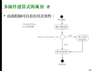 多條件運算式與巢狀 if
 由流程圖可以看出其差異性：

 