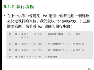 6-1-2 執行流程
 在上一小節中曾提及 , for 迴圈一般都是用一個變數
來決定執行的次數 , 我們就以 for (i=0;i<3;i++) 這個
迴圈為例 , 來看看 for 迴圈的執行步驟：

 