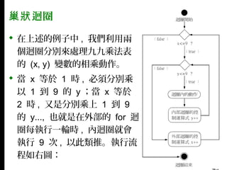 巢狀 迴圈
 在上述的例子中 , 我們利用兩
個迴圈分別來處理九九乘法表
的 (x, y) 變數的相乘動作。
 當 x 等於 1 時 , 必須分別乘
以 1 到 9 的 y ；當 x 等於
2 時 , 又是分別乘上 1 到 9
的 y..., 也就是在外部的 for 迴
圈每執行一輪時 , 內迴圈就會
執行 9 次 , 以此類推。執行流
程如右圖：

 