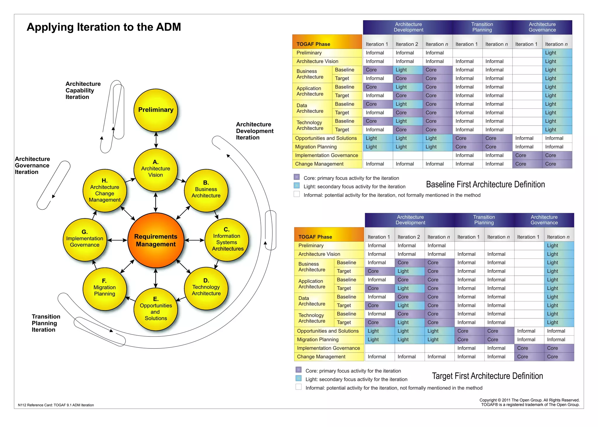 Baseline First Architecture Definition
Target First Architecture Definition
Applying Iteration to the ADM
N112 Reference Card: TOGAF 9.1 ADM Iteration
Copyright © 2011 The Open Group. All Rights Reserved.
TOGAF® is a registered trademark of The Open Group.
 