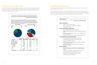 David Perez and Christina Feeley-Perez
Current Portfolio to Proposed Asset Allocation Comparison for Retirement
The chart below shows the percentage and dollar amount differences at an asset class level between your Current
Portfolio and the Proposed Asset Allocation. The Proposed Asset Allocation is consistent with an Aggressive risk
profile. Investors with an Aggressive risk profile are primarily interested in long-term growth and are willing to take
reasonable risks of volatility and losses to achieve it. These investors are comfortable with the volatility and risk of
losses that accompanies higher risk investments. This Proposed Asset Allocation is within the range of the risk profile
assigned to you based on the answers you provided to the Investor Profile. This comparison does not consider specific
securities. All percentages are approximate due to rounding.
Current Portfolio Proposed Asset Allocation
Equity 79%
Fixed Income 4%
Other 0%
Cash 17%
Equity 80%
Fixed Income 20%
Current Portfolio Proposed Asset Mix Difference
Asset Class
Percentage
of Portfolio
Dollar
Amount
Percentage
of Portfolio
Dollar
Amount
Percentage
of Portfolio
Dollar
Amount
Equity
US Equity - Large Cap 74% $223,000 32% $96,640 -42% -$126,360
US Equity - Mid Cap 1% $3,000 8% $24,160 +7% +$21,160
US Equity - Small Cap 1% $3,000 3% $9,060 +2% +$6,060
Int'l Developed Markets 1% $3,000 20% $60,400 +19% +$57,400
Int'l Emerging Markets 1% $3,000 7% $21,140 +6% +$18,140
Real Estate Securities 1% $3,000 5% $15,100 +4% +$12,100
Commodities 0% $0 5% $15,100 +5% +$15,100
Total Equity 79% $238,000 80% $241,600 +1% +$3,600
Fixed Income 4% $12,000 20% $60,400 +16% +$48,400
Other 0% $0 0% $0
Cash 17% $52,000 0% $0 -17% -$52,000
Total Portfolio 100% $302,000 100% $302,000
David Perez and Christina Feeley-Perez
Recommendations
Re c o mme n d a t i o n s
Cash Flow Recommendations:
• Establish (or revise) and maintain a budget.
• Increase saving and investing to a target of 20% of earned income.
• Systematically pay down debt.
Income and Lifestyle Protection Recommendations:
• Build and maintain an Emergency fund (6 months' income).
• Supplement your group disability income insurance with additional disability income
insurance.
• Protect income and lifestyle with purchase of life insurance with combination of term
and permanent life insurance.
• Consider conversion of current term life insurance to permanent insurance policies.
Education, Retirement and Investment Recommendations:
• Increase retirement savings into 401(k) to maximize company match.
• Establish Roth IRAs for savings beyond your contributions to 401(k).
• Rebalance assets according to risk tolerance.
• Consider asset diversification, including increasing non-qualified savings, deferred
annuities, and permanent insurance.
• Fund 529 Plans for Daniel and Julia utilizing the state issued 529 plan to take
advantage of the tax deduction.
Other Recommendations:
• Seek advice of an attorney to create or update wills, trusts, health and financial
powers of attorney, healthcare directives, create trusts for children, and appoint
guardians.
• Coordinate beneficiary designations with what you would show in your will.
• Maintain adequate property, liability and health insurance coverage.
• Encourage parents to consider funding for long-term care needs.
• Consider buying life insurance on each child.
PLAN FOR YOUR INVESTMENT ASSETS
One of the most important decisions you will make as an investor is how to divide your funds among different types of
investments. Your financial representative will help you understand whether your portfolio’s allocation aligns with your
goals and propose adjustments for you to consider, if needed. A portfolio should be reviewed periodically and your
financial representative can help with this analysis.
SUMMARY RECOMMENDATIONS
While your Personal Planning Analysis may include dozens of pages of detail, you will receive a concise and clear set of
recommendations as part of your plan.
The planning process doesn’t end here. As part of your financial security journey, it’s important to monitor how well
the plan is progressing. You’ll be able to access your accounts online at your convenience. And during regular meetings,
you and your financial representative can review your progress together. And throughout your life, as your circumstances
and priorities change, your financial representative will work with you to adjust your plan accordingly.
16 17
 