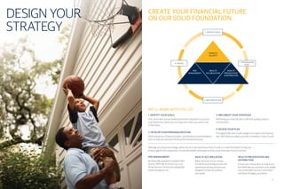 1. IDENTIFY YOUR GOALS
First, we’ll make sure we understand what’s important to you and
your loved ones, where you are today and where you want to be
in the future.
2. DEVELOP YOUR PERSONALIZED PLAN
We’ll analyze your financial situation, and develop recommendations
that can help you and your family achieve financial security.
3. IMPLEMENT YOUR STRATEGIES
We’ll bring your financial plan to life with quality products
and solutions.
4. REVIEW YOUR PLAN
Throughout life, even small changes can impact your financial
plan. We’ll help you adjust your plan as needed to stay on track.
RISK MANAGEMENT:
Be financially prepared to weather life’s
storms. We’ll help to ensure you, your
family and your income are adequately
protected against risk.
WEALTH ACCUMULATION:
Make the most of your money.
Our financial planning process and
investment advisory services are
designed to help you achieve
your goals.
WEALTH PRESERVATION AND
DISTRIBUTION:
Ensure your money lasts as long as you
live. We’ll help you transition your wealth
into predictable income in retirement
and leave the legacy you desire.
Although your financial strategy will be one of a kind, we’ll ensure that it’s built on a solid foundation to help you
protect against the unexpected, accumulate wealth and preserve what you’re working so hard to achieve.
WE’LL WORK WITH YOU TO:
WEALTH
PRESERVATION
& DISTRIBUTION
WEALTH
ACCUMULATION
FINANCIAL
SECURITY
RISK
MANAGEMENT
1. IDENTIFY GOALS
2. PERSONALIZED
PLAN
4. REVIEW
3. IMPLEMENTATION
DESIGN YOUR
STRATEGY
CREATE YOUR FINANCIAL FUTURE
ON OUR SOLID FOUNDATION.
4 5
 