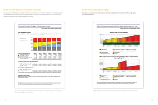 PLAN TO OPTIMIZE RETIREMENT INCOME
As you approach retirement, you’ll begin to think about how to turn your retirement assets into a steady paycheck.
The Northwestern Mutual Retirement Strategy will help you optimize your retirement assets to provide income
throughout retirement with a high probability of success.
PLAN FOR LONG-TERM CARE
A long-term care need is one of the primary risks that could physically, emotionally and financially upset
your retirement plans.
David Perez and Christina Feeley-Perez
Retirement Allocation Strategy - Your Retirement Income
Your Retirement Income
The chart illustrates the ability to meet your total annual income goal with a 90% probability of success. The chart also
compares how your essential needs could be covered with sources of lifetime income.
Annual Total Needs
Annual Essential Needs
$0K
$25K
$50K
$75K
$100K
$125K
$150K
$175K
$200K
$225K
Sources of Retirement Income Option 1 Option 2 Option 3 Option 4 Option 5 Option 6
Investments/Cash Reserve $90,300 $78,400 $65,450 $53,900 $40,600 $26,600
Variable Payout Annuity $0 $0 $0 $0 $0 $17,766
Fixed Payout Annuity $0 $17,304 $34,608 $51,912 $69,216 $69,216
Other Expected Lifetime Income $55,885 $55,885 $55,885 $55,885 $55,885 $55,885
Total Annual Income $146,185 $151,589 $155,943 $161,697 $165,701 $169,467
Coverage of Essential Needs with Lifetime Income
Annual Essential Needs: $166,667
Total Annual Lifetime Income* $55,885 $73,189 $90,493 $107,797 $125,101 $142,867
Shortage / Covered $110,782 $93,478 $76,174 $58,870 $41,566 $23,800
Coverage of All Needs with All Income
Annual Total Needs: $222,222
Total Annual Income $146,185 $151,589 $155,943 $161,697 $165,701 $169,467
Shortage / Covered $76,038 $70,634 $66,280 $60,526 $56,522 $52,756
*Annual lifetime income includes other expected lifetime income and income from fixed and variable payout annuities.
Supplemental Annual Income:
Beginning at retirement, you stated you will receive $15,000 of annual income for 4 years. This is in addition to the
Total Annual Income shown.
IMPORTANT: The projections or other information generated by this Retirement Allocation regarding the likelihood of various investment outcomes
are hypothetical in nature, do not reflect actual investment results and are not guarantees of future results. Results may vary with each use and over
time. Other investments not considered may have characteristics that are similar to or superior to those being analyzed.
David Perez and Christina Feeley-Perez
Lo n g - Te r m Ca r e – Da v i d
Without Long-Term Care expenses
*70/70*
71/71
72/72
73/73
74/74
75/75
76/76
77/77
78/78
79/79
80/80
81/81
82/82
83/83
84/84
85/85
86/86
87/87
88/88
89/89
90/90
91/91
92/92
93/93
94/94
95/95
96/96
97/97
98/98
99/99
100/100
$0
$100,000
$200,000
$300,000
$400,000
$500,000
$600,000
$700,000
$800,000
$900,000
$1,000,000
Social Security
Pension
Annuity Payments
Withdrawal from Life Ins
Non-Qual & Educ Liquidation
Qualified Retire Liquidation
Roth Liquidation
Shortage
Before-Tax Income Need
After-Tax Income Need
With Long-Term Care expenses starting at $250 per day (in today's dollars),
beginning at age 83
*70/70*
71/71
72/72
73/73
74/74
75/75
76/76
77/77
78/78
79/79
80/80
81/81
82/82
#83/83
84/84
85/85
86/86
87/87
88/88
89/89
--/90
--/91
--/92
--/93
--/94
--/95
--/96
--/97
--/98
--/99
--/100
$0
$200,000
$400,000
$600,000
$800,000
$1,000,000
$1,200,000
$1,400,000
$1,600,000
$1,800,000
Social Security
Pension
Annuity Payments
Withdrawal from Life Ins
Non-Qual & Educ Liquidation
Qualified Retire Liquidation
Roth Liquidation
Shortage
Before-Tax Income Need
After-Tax Income Need
Values above the before-tax need line represent a surplus. Return rates used for the growth of investments are
hypothetical assumptions you believe are reasonable for this plan and are not guarantees or projections.
Effect on Detailed Retirement Cash Flow due to David's Long-Term Care
This graph depicts how long-term care expenses could dramatically change your retirement picture.As you start thinking about retirement income, the question is not what return you get “on” your assets, but
what income you get “from” your assets.
14 15
 