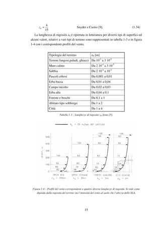 15
15
0
h
z ≈ Snyder e Castro [9]. (1.34)
La lunghezza di rugosità z0 è riportata in letteratura per diversi tipi di superfici ed
alcuni valori, relativi a vari tipi di terreno sono rappresentati in tabella 1-3 e in figura
1-4 con i corrispondenti profili del vento.
Tipologia del terreno z0 [m]
Terreni fangosi,paludi, ghiacci Da 10-5
a 3 10-5
Mare calmo Da 2 10-4
a 3 10-5
Sabbia Da 2 10-4
a 10-3
Pascoli erbosi Da 0,001 a 0,01
Erba bassa Da 0,01 a 0,04
Campo incolto Da 0,02 a 0,03
Erba alta Da 0,04 a 0,1
Foreste e boschi Da 0,1 a 1
Abitato tipo sobborgo Da 1 a 2
Città Da 1 a 4
Tabella 1-3 – Lunghezze di rugosità z0, fonte [5].
Figura 1-4 – Profili del vento corrispondenti a quattro diverse lunghezze di rugosità. Si vede come
dipenda dalla rugosità del terreno sia l’intensità del vento al suolo che l’altezza dello SLA.
 