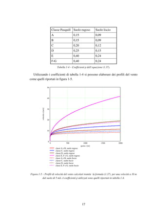 17
Classe Pasquill Suolo rugoso Suolo liscio
A 0,15 0,09
B 0,15 0,09
C 0,20 0,12
D 0,25 0,15
E 0,40 0,24
F-G 0,40 0,24
Tabella 1-4 – Coefficienti p dell’equazione (1.37).
Utilizzando i coefficienti di tabella 1-4 si possono elaborare dei profili del vento
come quelli riportati in figura 1-5.
0 500 1000 1500 2000
0
10
20
30
40
50
classi A e B, suolo rugoso
classe C, suolo rugoso
classe D, suolo rugoso
classi E, F e G, suolo rugoso
classi A e B, suolo liscio
classe C, suolo liscio
classe D, suolo liscio
classi E, F e G, suolo liscio
quota z [m]
velocitàu[m/s]
Figura 1-5 – Profili di velocità del vento calcolati tramite la formula (1.37) per una velocità a 10 m
dal suolo di 5 m/s. I coefficienti p utilizzati sono quelli riportati in tabella 1-4.
 