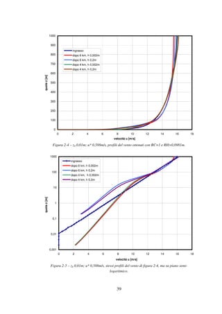 39
0
100
200
300
400
500
600
700
800
900
1000
0 2 4 6 8 10 12 14 16 18
velocità u [m/s]
quotaz[m]
ingresso
dopo 6 km, h 0,002m
dopo 6 km, h 0,2m
dopo 4 km, h 0,002m
dopo 4 km, h 0,2m
Figura 2-4 – z0 0,01m; u* 0,588m/s, profili del vento ottenuti con RC=1 e RH=0,0981m.
0,001
0,01
0,1
1
10
100
1000
0 2 4 6 8 10 12 14 16 18
velocità u [m/s]
quotaz[m]
ingresso
dopo 6 km, h 0,002m
dopo 6 km, h 0,2m
dopo 4 km, h 0,002m
dopo 4 km, h 0,2m
Figura 2-5 – z0 0,01m; u* 0,588m/s, stessi profili del vento di figura 2-4, ma su piano semi-
logaritmico.
 